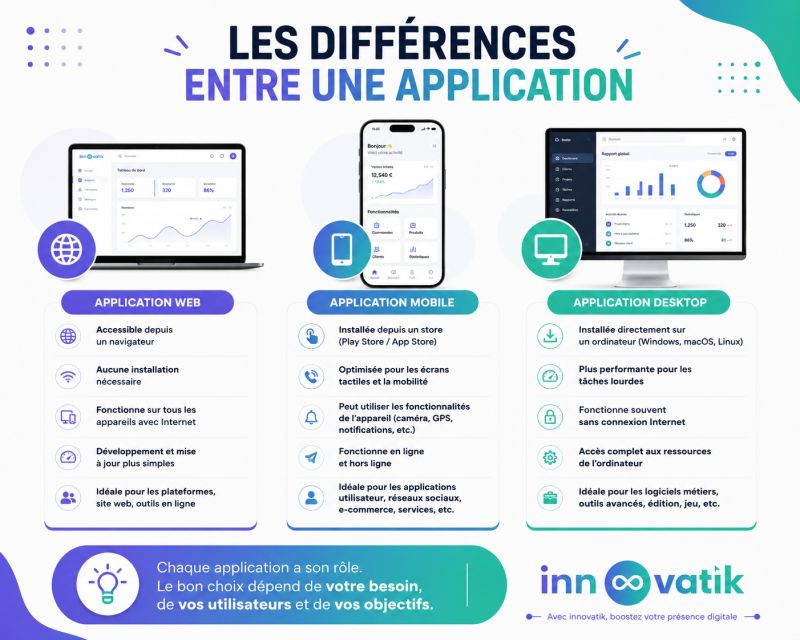Application web, mobile ou desktop : comment choisir la bonne solution pour son projet ?